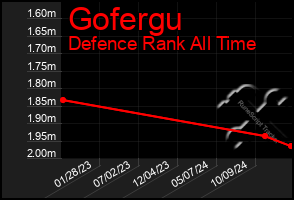 Total Graph of Gofergu