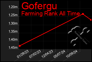 Total Graph of Gofergu