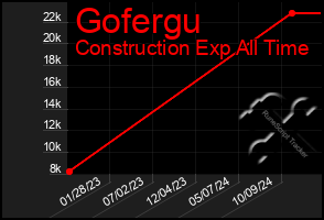 Total Graph of Gofergu