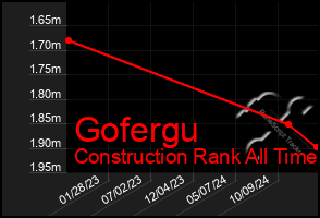 Total Graph of Gofergu