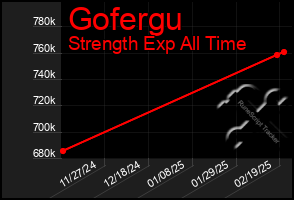 Total Graph of Gofergu