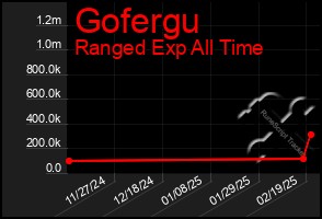 Total Graph of Gofergu