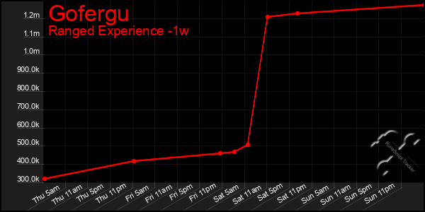 Last 7 Days Graph of Gofergu