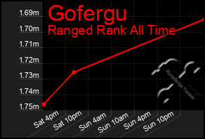 Total Graph of Gofergu