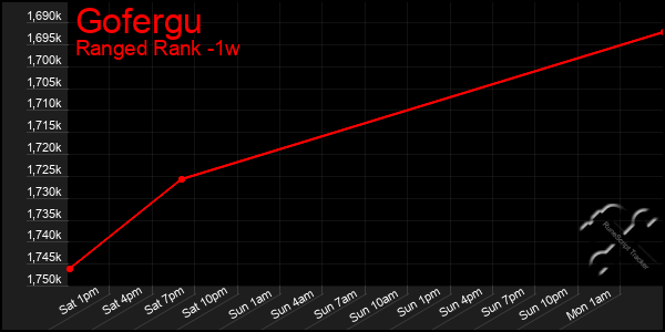 Last 7 Days Graph of Gofergu