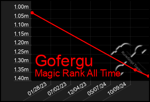 Total Graph of Gofergu