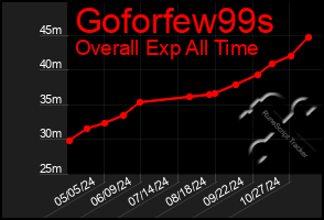 Total Graph of Goforfew99s