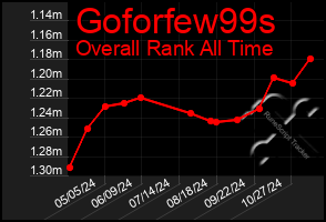 Total Graph of Goforfew99s