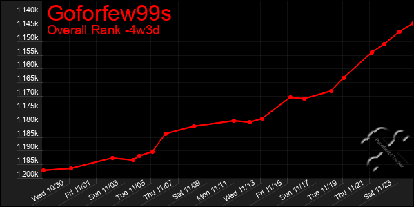 Last 31 Days Graph of Goforfew99s