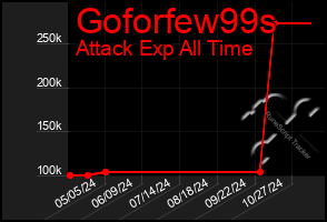 Total Graph of Goforfew99s