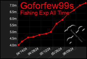 Total Graph of Goforfew99s