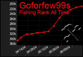 Total Graph of Goforfew99s