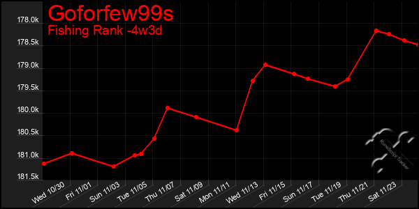 Last 31 Days Graph of Goforfew99s