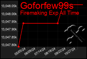 Total Graph of Goforfew99s