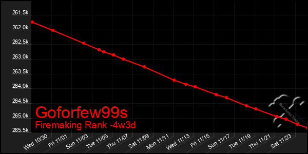 Last 31 Days Graph of Goforfew99s