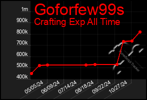 Total Graph of Goforfew99s