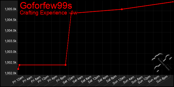 Last 7 Days Graph of Goforfew99s