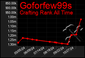 Total Graph of Goforfew99s