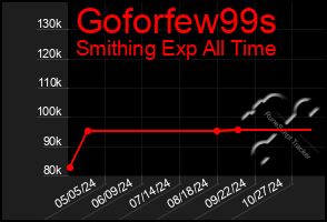 Total Graph of Goforfew99s