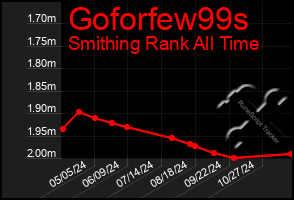 Total Graph of Goforfew99s