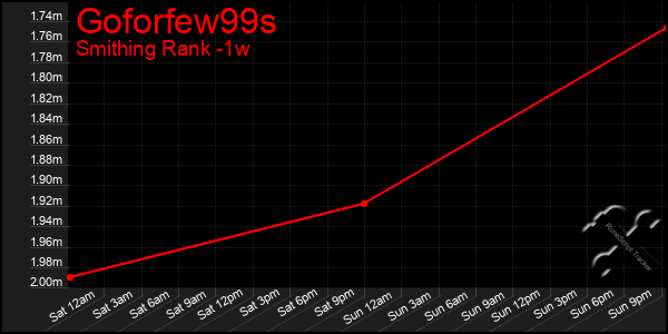 Last 7 Days Graph of Goforfew99s