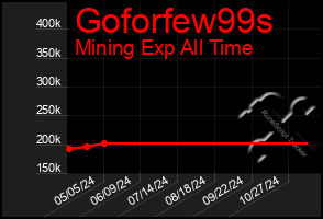 Total Graph of Goforfew99s