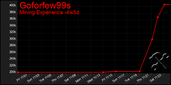 Last 31 Days Graph of Goforfew99s