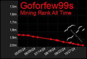 Total Graph of Goforfew99s