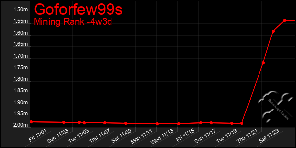 Last 31 Days Graph of Goforfew99s