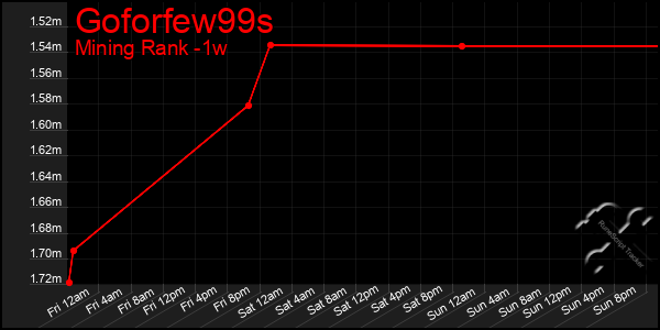 Last 7 Days Graph of Goforfew99s