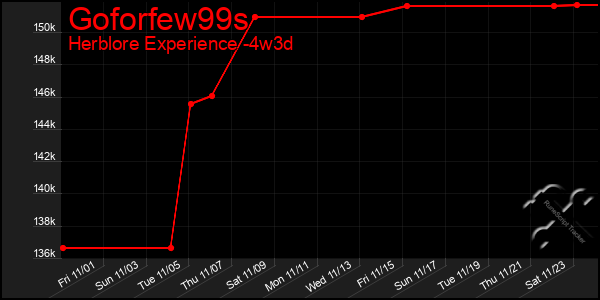 Last 31 Days Graph of Goforfew99s