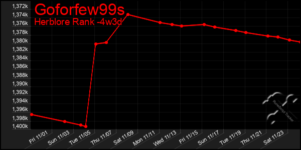 Last 31 Days Graph of Goforfew99s