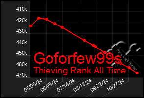 Total Graph of Goforfew99s