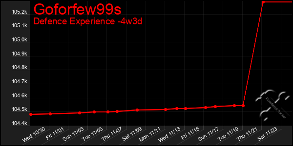 Last 31 Days Graph of Goforfew99s