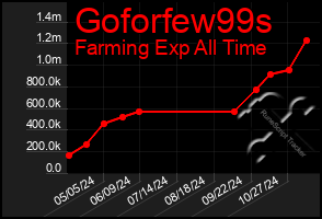 Total Graph of Goforfew99s