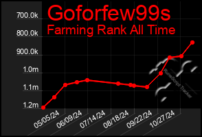 Total Graph of Goforfew99s