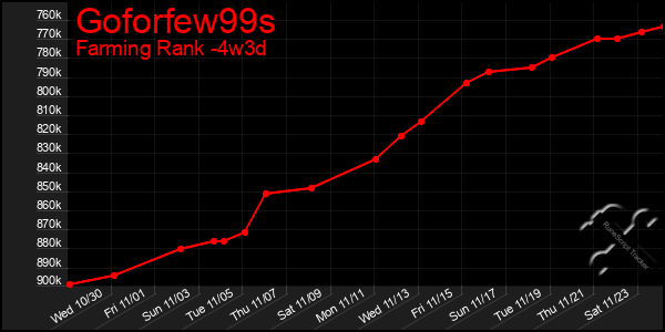 Last 31 Days Graph of Goforfew99s