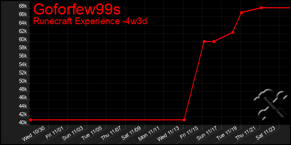 Last 31 Days Graph of Goforfew99s