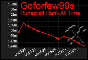 Total Graph of Goforfew99s