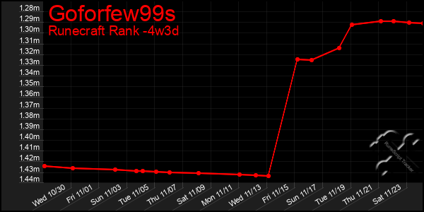 Last 31 Days Graph of Goforfew99s