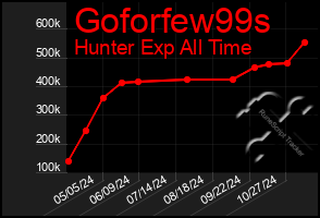 Total Graph of Goforfew99s