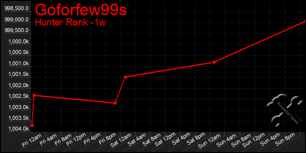 Last 7 Days Graph of Goforfew99s