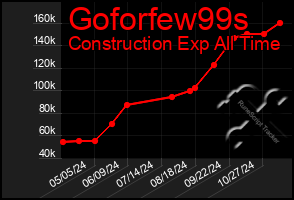 Total Graph of Goforfew99s