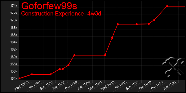 Last 31 Days Graph of Goforfew99s