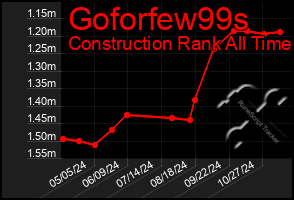 Total Graph of Goforfew99s