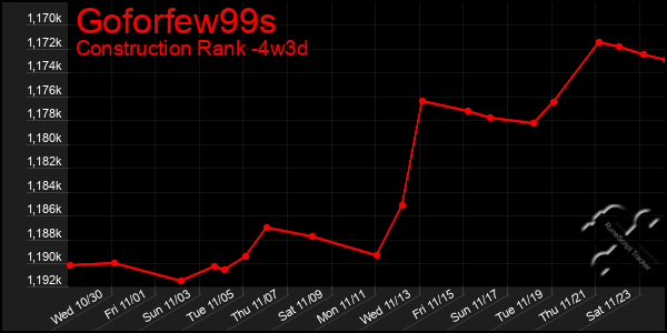 Last 31 Days Graph of Goforfew99s