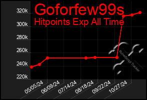 Total Graph of Goforfew99s