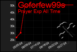 Total Graph of Goforfew99s