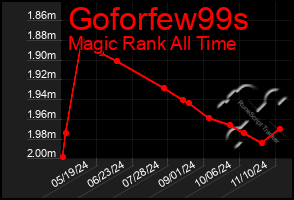 Total Graph of Goforfew99s