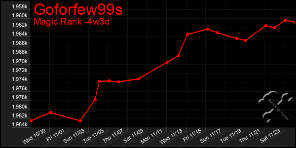 Last 31 Days Graph of Goforfew99s